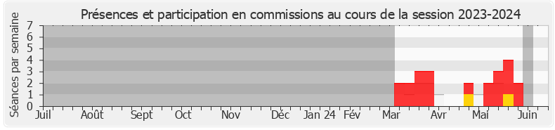 Participation commissions-20232024 de Juliette Vilgrain