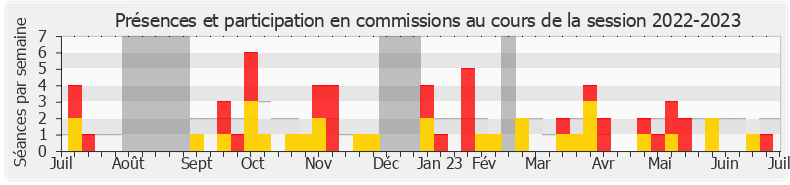 Participation commissions-20222023 de Justine Gruet