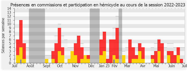 Participation globale-20222023 de Justine Gruet