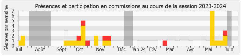 Participation commissions-20232024 de Justine Gruet