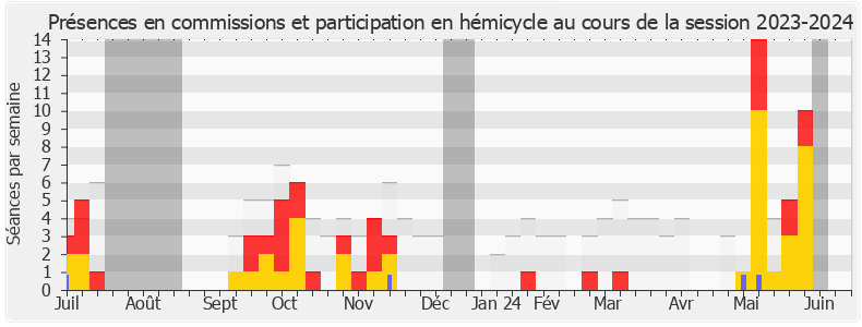 Participation globale-20232024 de Justine Gruet