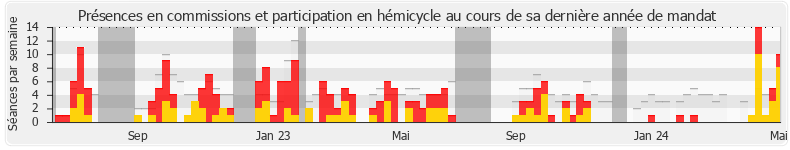 Participation globale-annee de Justine Gruet