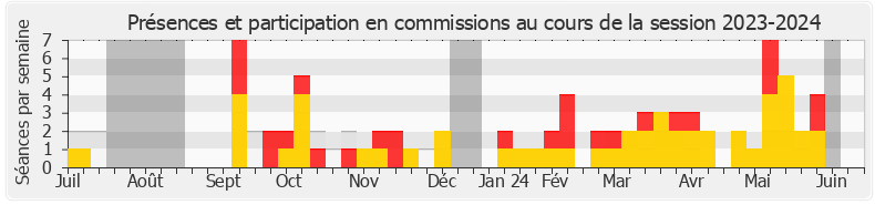 Participation commissions-20232024 de Karen Erodi