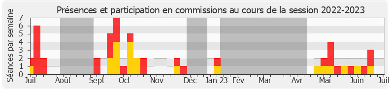 Participation commissions-20222023 de Karim Ben Cheikh