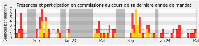 Participation commissions-annee de Karim Ben Cheikh