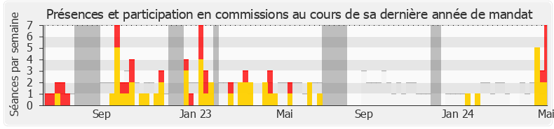 Participation commissions-annee de Karine Lebon