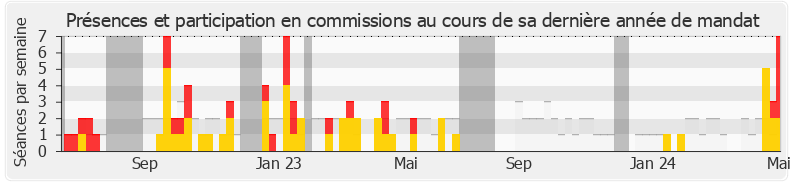 Participation commissions-legislature de Karine Lebon