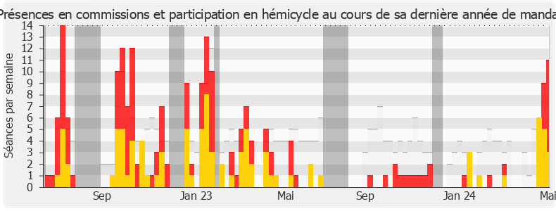Participation globale-legislature de Karine Lebon