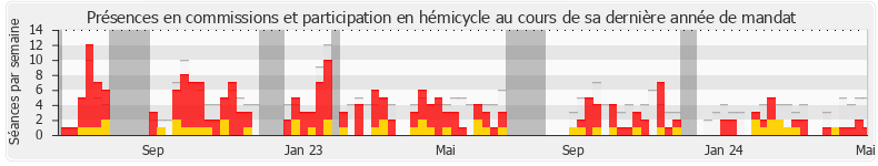 Participation globale-annee de Karl Olive