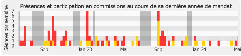 Participation commissions-annee de Katiana Levavasseur