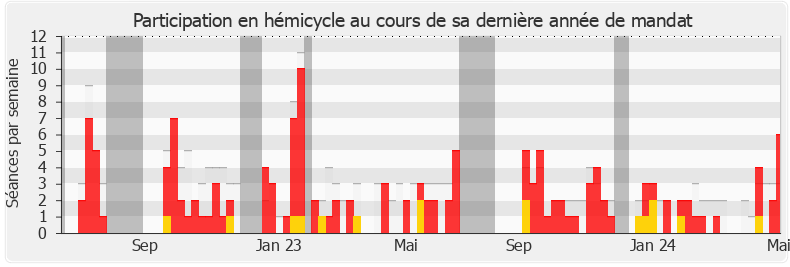 Participation hemicycle-legislature de Katiana Levavasseur