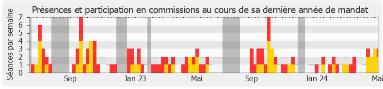 Participation commissions-annee de Kévin Mauvieux