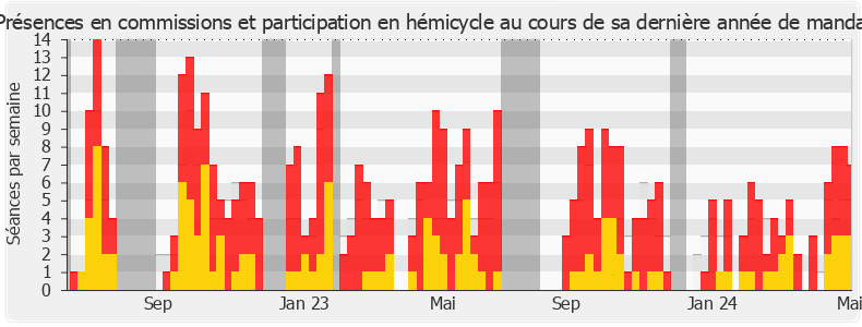 Participation globale-legislature de Kévin Mauvieux