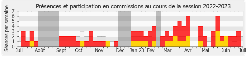 Participation commissions-20222023 de Kévin Pfeffer