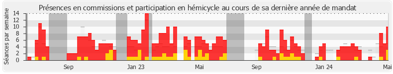 Participation globale-annee de Kévin Pfeffer