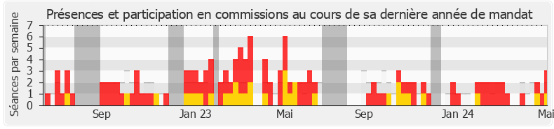 Participation commissions-legislature de Kévin Pfeffer