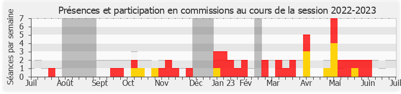 Participation commissions-20222023 de Laetitia Saint-Paul
