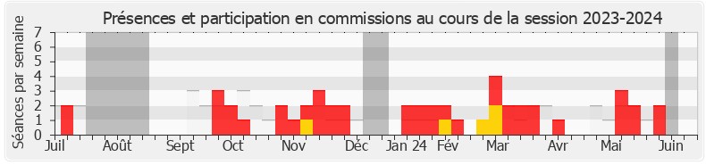 Participation commissions-20232024 de Laetitia Saint-Paul