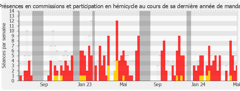 Participation globale-legislature de Laetitia Saint-Paul