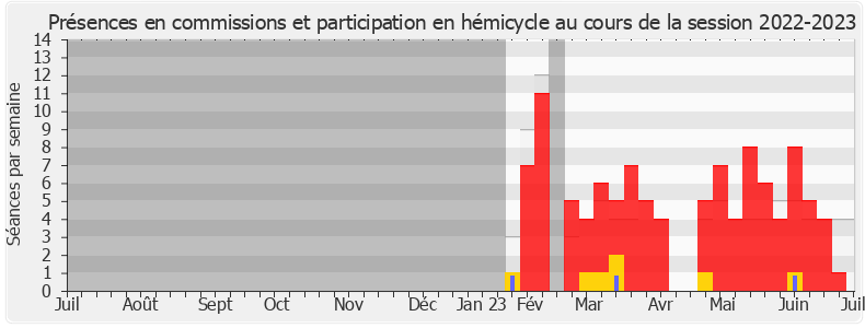 Participation globale-20222023 de Laure Miller