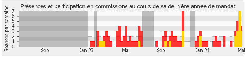 Participation commissions-annee de Laure Miller