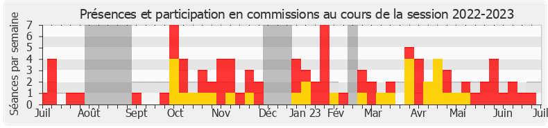 Participation commissions-20222023 de Laurence Cristol