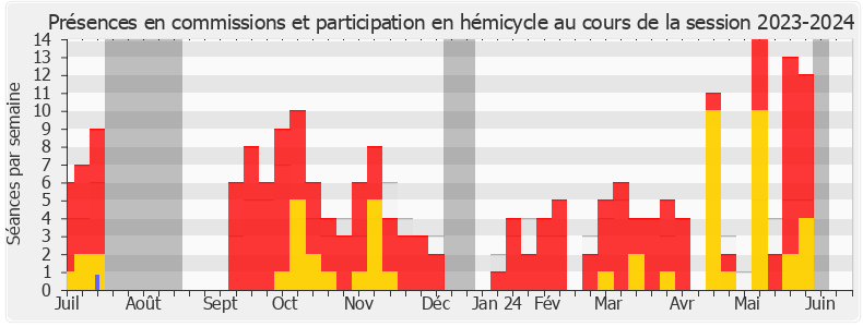 Participation globale-20232024 de Laurence Cristol