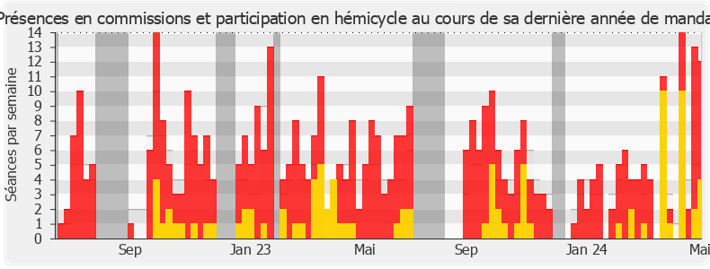 Participation globale-annee de Laurence Cristol