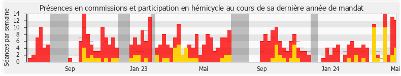 Participation globale-annee de Laurence Cristol