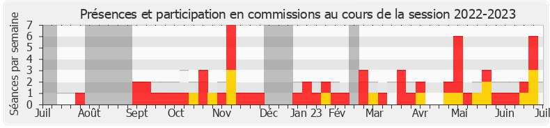 Participation commissions-20222023 de Laurence Heydel Grillere