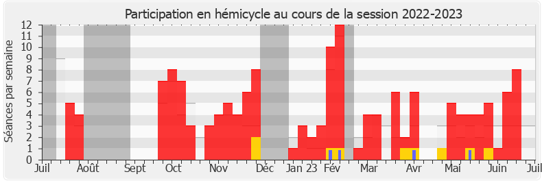 Participation hemicycle-20222023 de Laurence Heydel Grillere