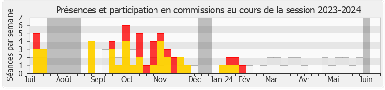 Participation commissions-20232024 de Laurence Heydel Grillere