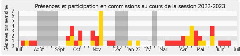 Participation commissions-20222023 de Laurence Maillart-Méhaignerie