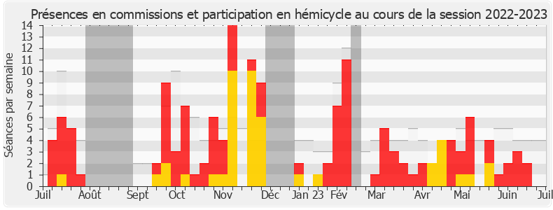 Participation globale-20222023 de Laurence Maillart-Méhaignerie