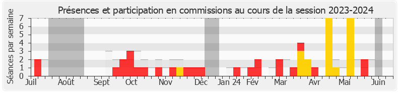 Participation commissions-20232024 de Laurence Maillart-Méhaignerie