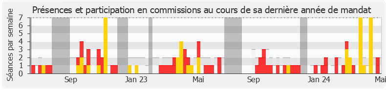 Participation commissions-annee de Laurence Maillart-Méhaignerie