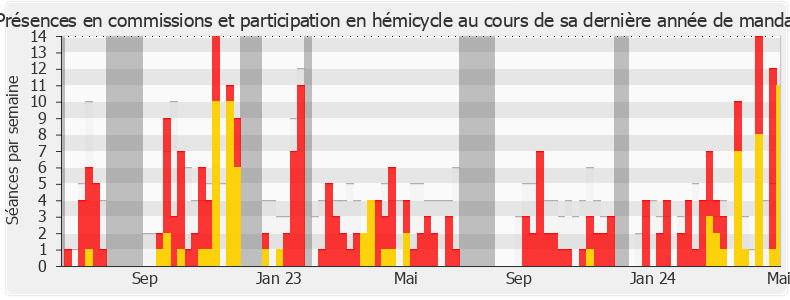 Participation globale-annee de Laurence Maillart-Méhaignerie