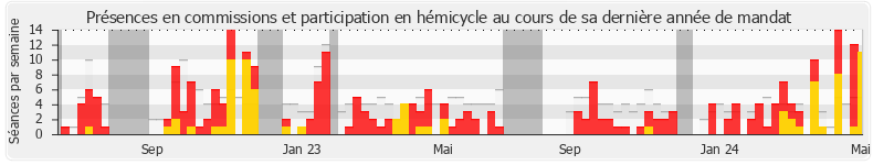 Participation globale-annee de Laurence Maillart-Méhaignerie