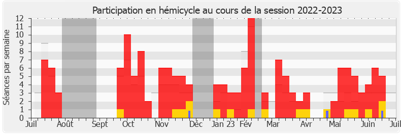 Participation hemicycle-20222023 de Laurence Robert-Dehault