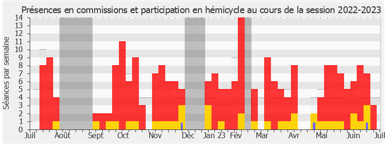 Participation globale-20222023 de Laurence Robert-Dehault