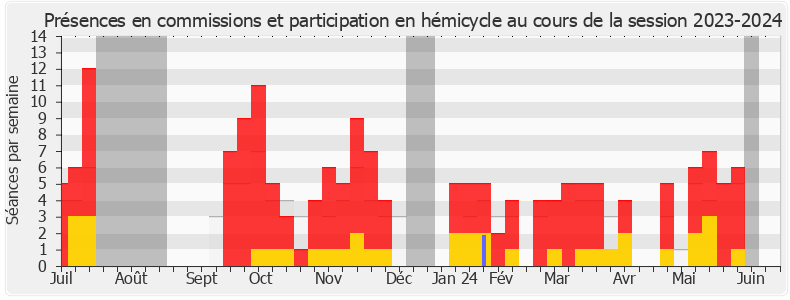 Participation globale-20232024 de Laurence Robert-Dehault