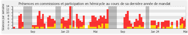 Participation globale-annee de Laurence Robert-Dehault