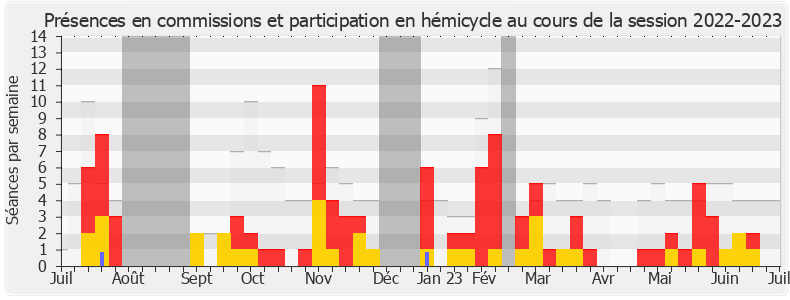 Participation globale-20222023 de Laurence Vichnievsky