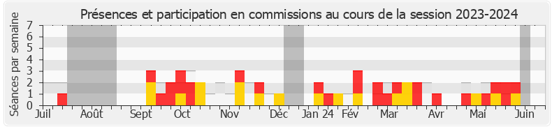 Participation commissions-20232024 de Laurence Vichnievsky