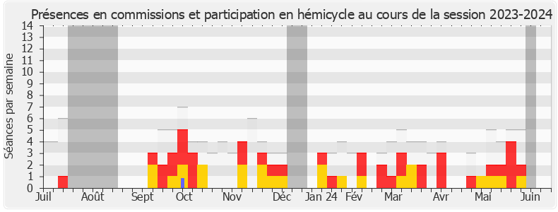 Participation globale-20232024 de Laurence Vichnievsky