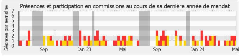 Participation commissions-annee de Laurence Vichnievsky