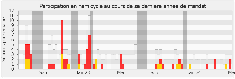 Participation hemicycle-annee de Laurence Vichnievsky