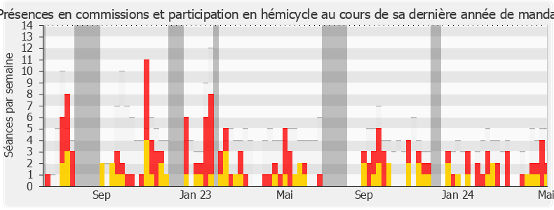 Participation globale-annee de Laurence Vichnievsky