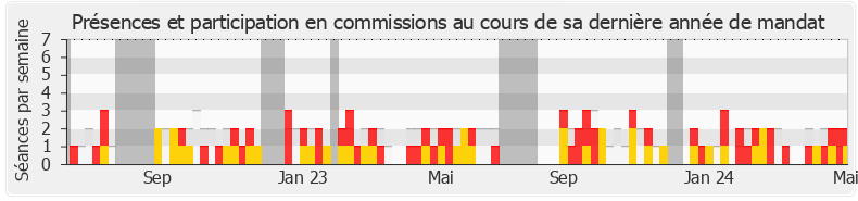 Participation commissions-legislature de Laurence Vichnievsky