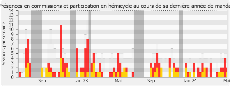 Participation globale-legislature de Laurence Vichnievsky